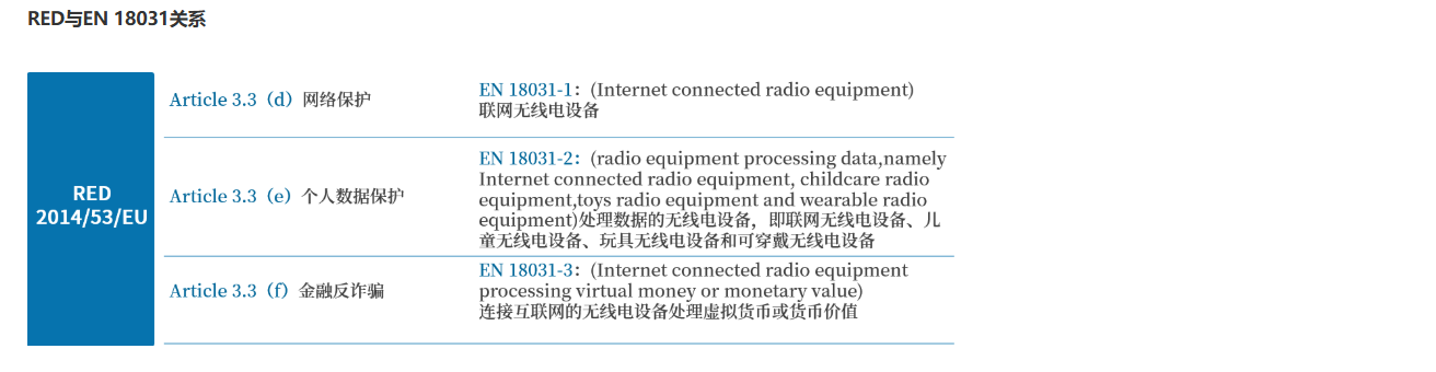 歐盟RED指令網(wǎng)絡(luò)安全標準-EN 18031解讀