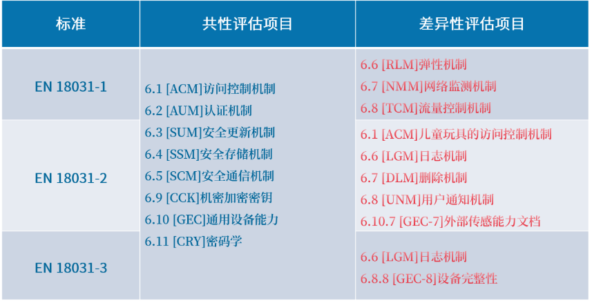 歐盟RED指令網(wǎng)絡(luò)安全標準-EN 18031解讀